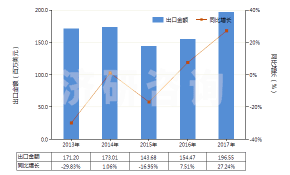 2013-2017年中國初級形狀的聚四氟乙烯(HS39046100)出口總額及增速統(tǒng)計(jì)